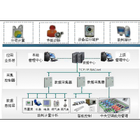 公共建筑能耗監測系統和解決方案