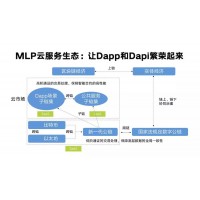 專業的DAPP去中心化系統源碼開發智能合約技術搭建開發公司